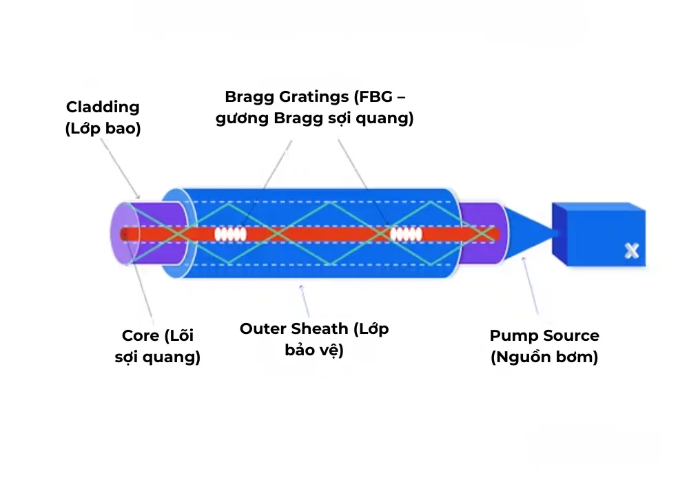 Nguyên lý hoạt động của nguồn laser fiber
