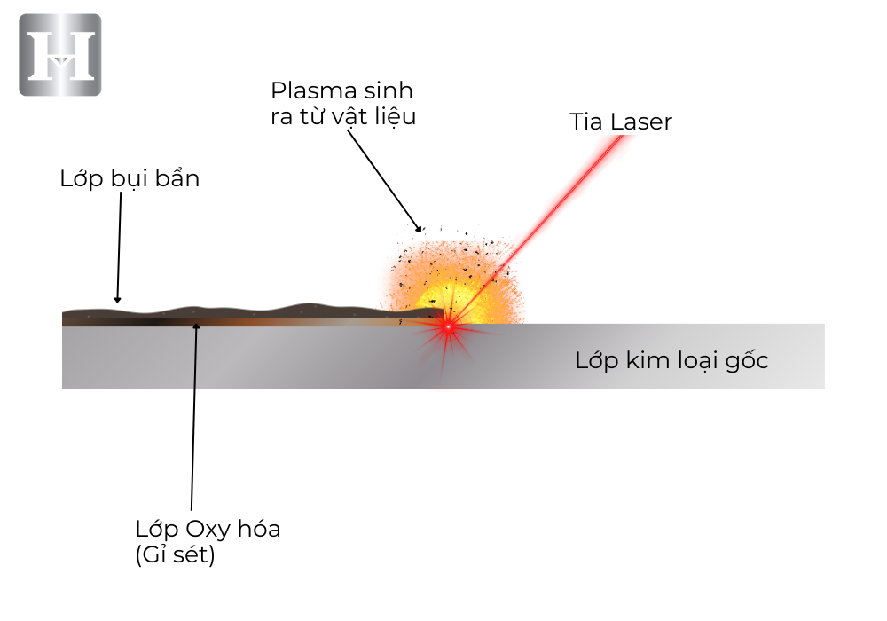 Nguyên lý hoạt động của tẩy gỉ laser