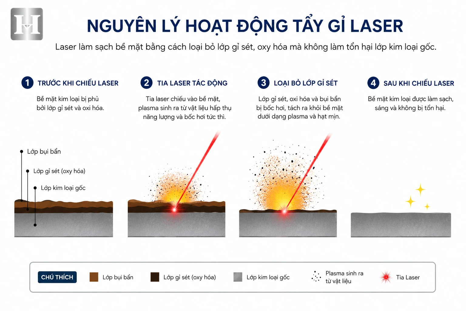Nguyên lý hoạt động máy tẩy rỉ sét bằng laser