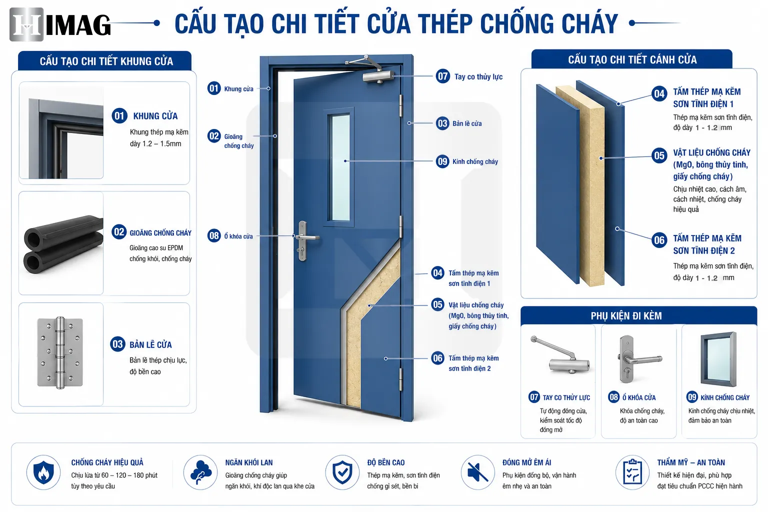 Cấu tạo cửa thép chống cháy