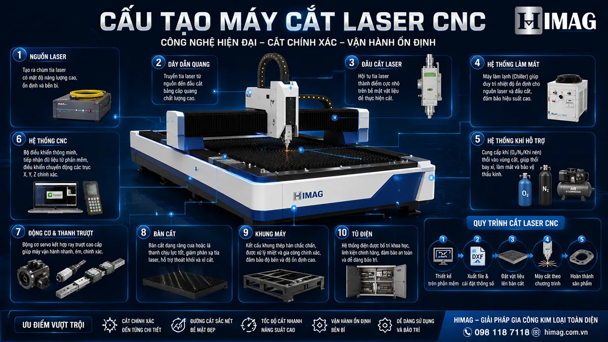 Hình minh họa cấu tạo máy cắt laser CNC | HIMAG