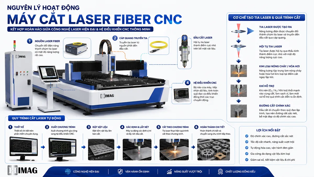 Hình minh họa nguyên lý hoạt động máy cắt laser cnc